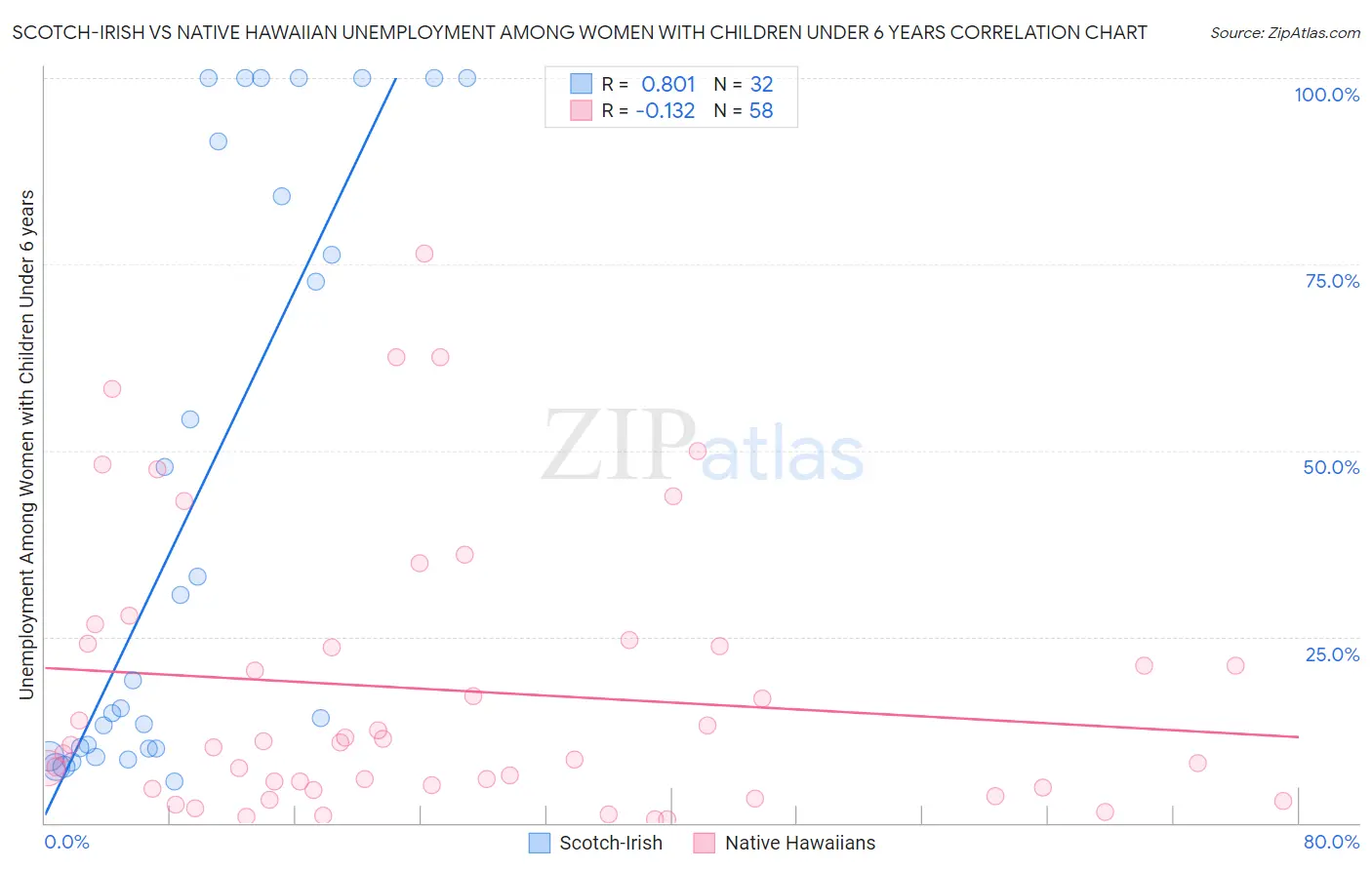 Scotch-Irish vs Native Hawaiian Unemployment Among Women with Children Under 6 years