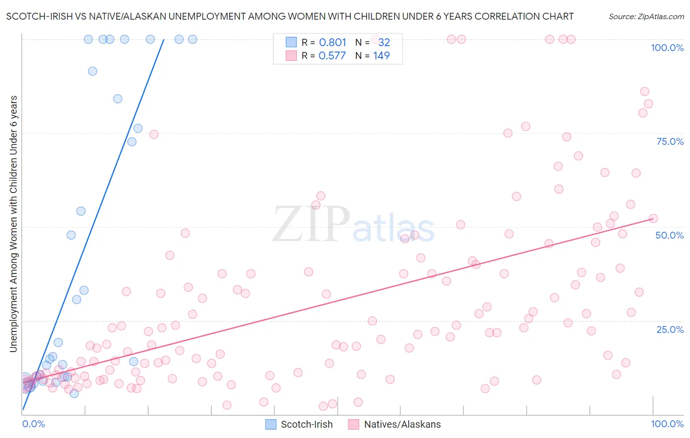 Scotch-Irish vs Native/Alaskan Unemployment Among Women with Children Under 6 years