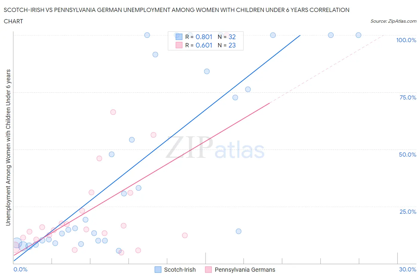 Scotch-Irish vs Pennsylvania German Unemployment Among Women with Children Under 6 years