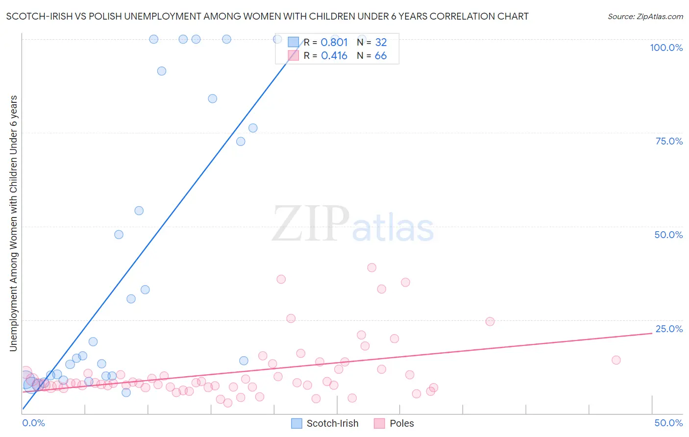 Scotch-Irish vs Polish Unemployment Among Women with Children Under 6 years