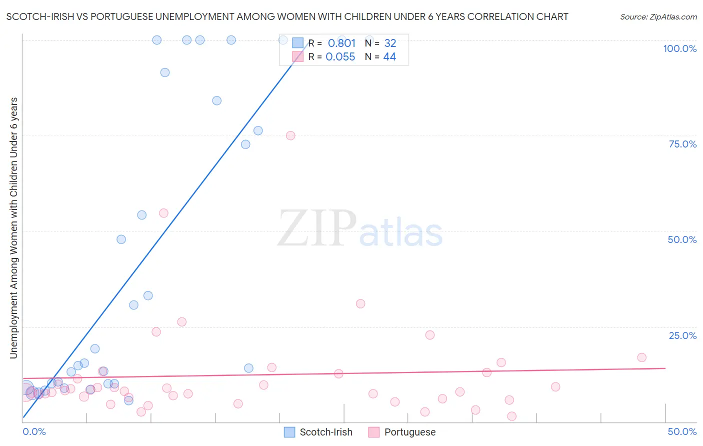 Scotch-Irish vs Portuguese Unemployment Among Women with Children Under 6 years