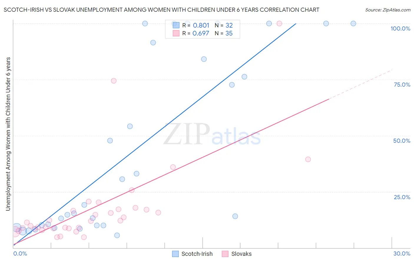 Scotch-Irish vs Slovak Unemployment Among Women with Children Under 6 years