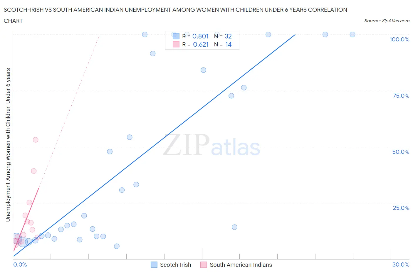 Scotch-Irish vs South American Indian Unemployment Among Women with Children Under 6 years