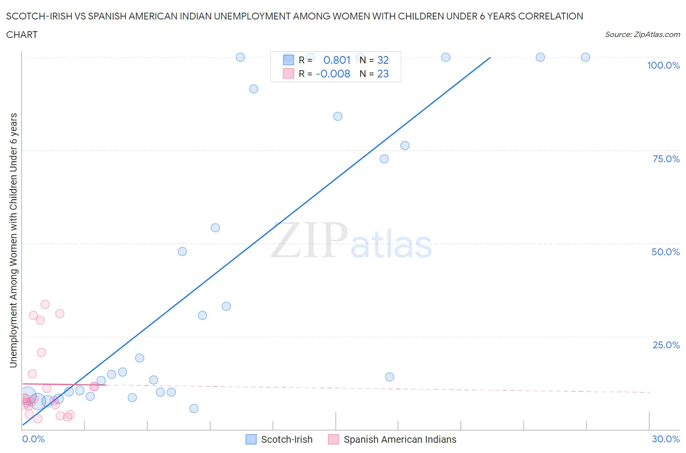 Scotch-Irish vs Spanish American Indian Unemployment Among Women with Children Under 6 years