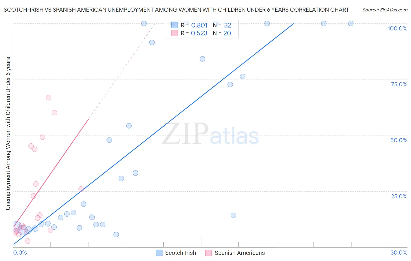 Scotch-Irish vs Spanish American Unemployment Among Women with Children Under 6 years