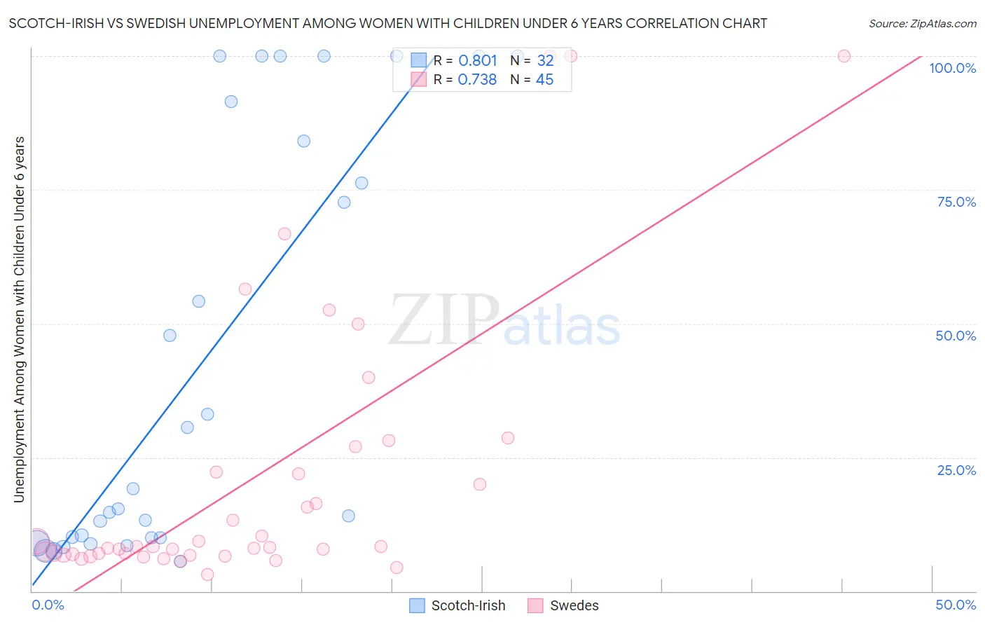 Scotch-Irish vs Swedish Unemployment Among Women with Children Under 6 years
