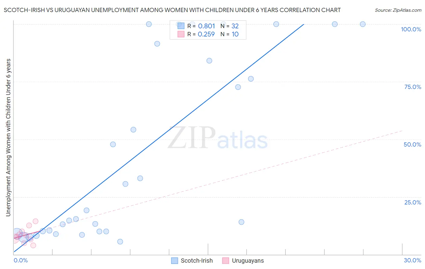 Scotch-Irish vs Uruguayan Unemployment Among Women with Children Under 6 years