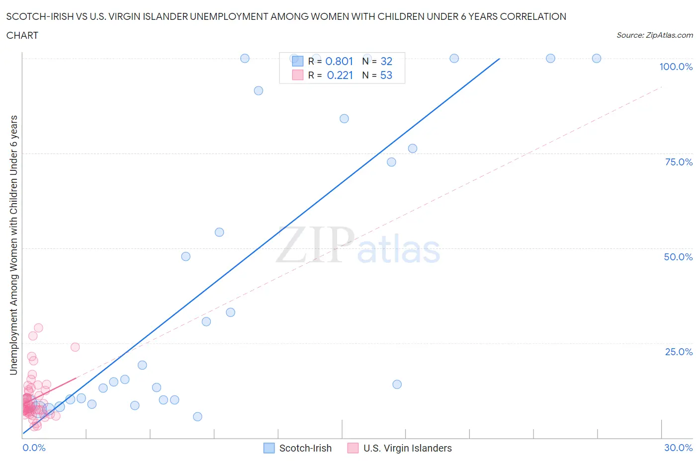 Scotch-Irish vs U.S. Virgin Islander Unemployment Among Women with Children Under 6 years