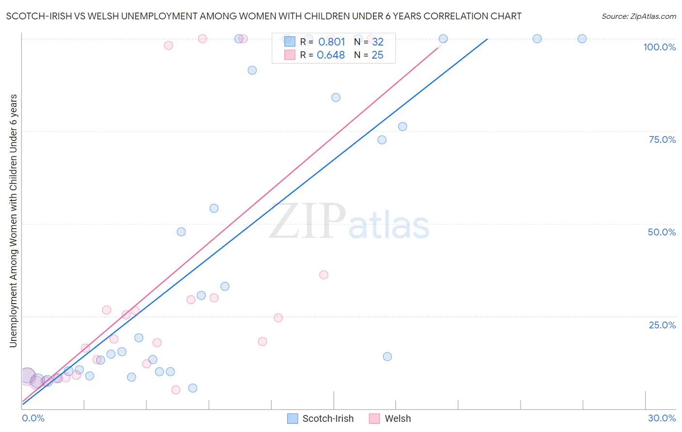 Scotch-Irish vs Welsh Unemployment Among Women with Children Under 6 years