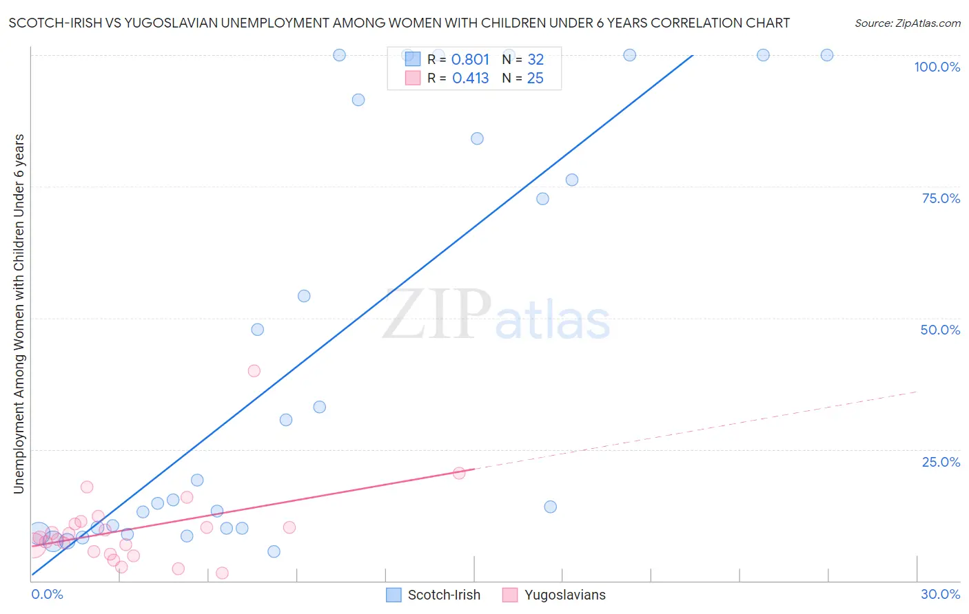 Scotch-Irish vs Yugoslavian Unemployment Among Women with Children Under 6 years