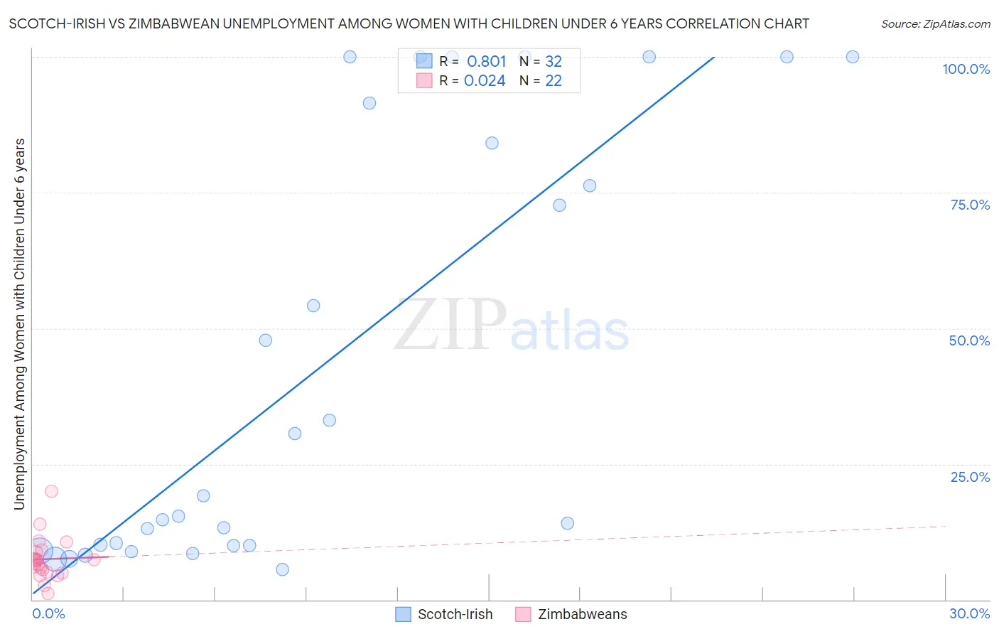Scotch-Irish vs Zimbabwean Unemployment Among Women with Children Under 6 years