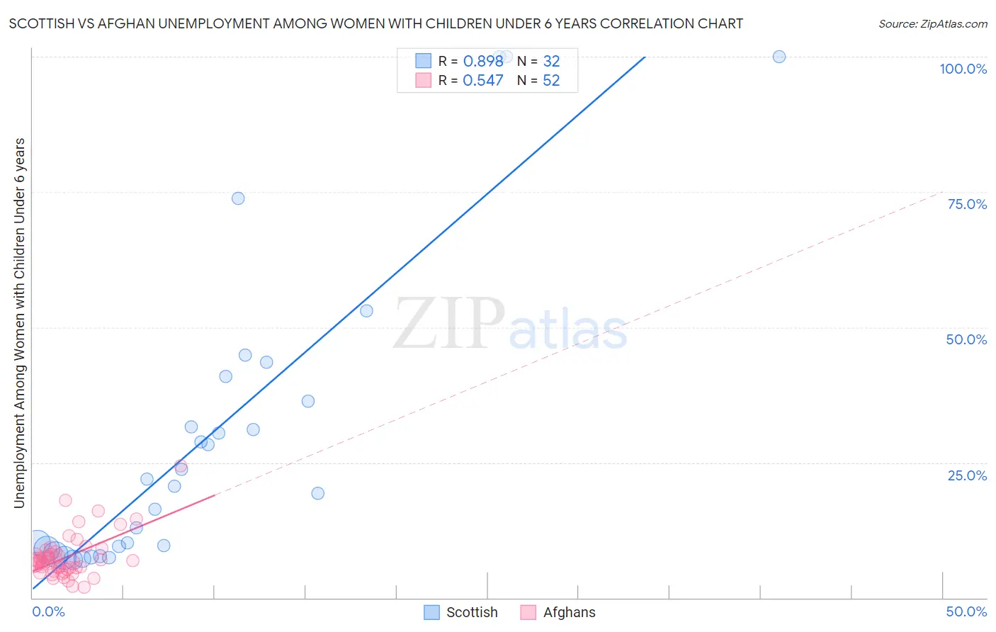 Scottish vs Afghan Unemployment Among Women with Children Under 6 years