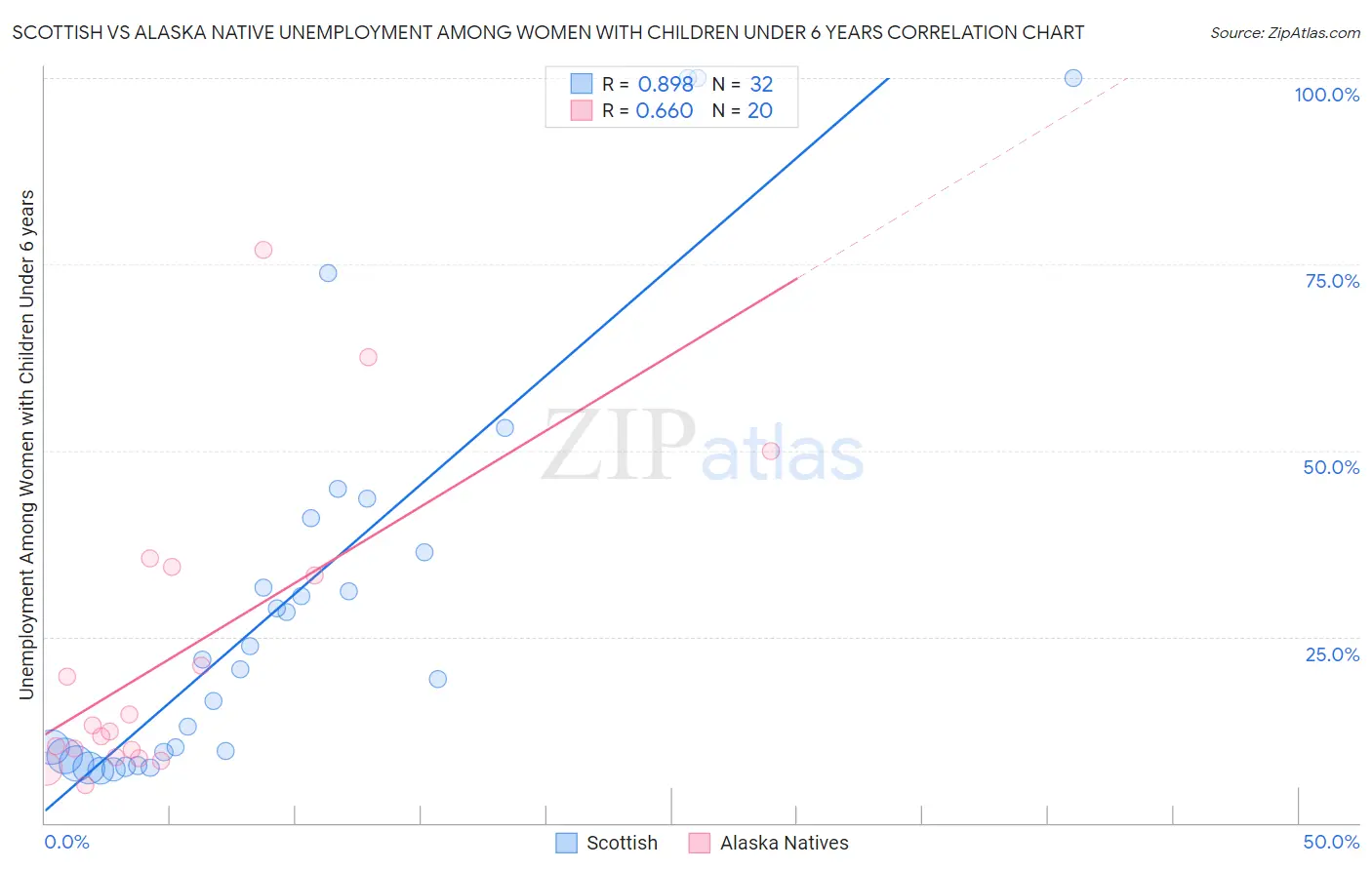Scottish vs Alaska Native Unemployment Among Women with Children Under 6 years