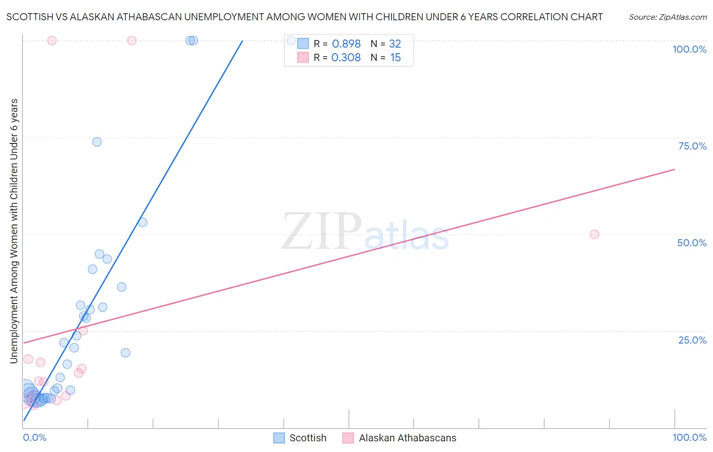 Scottish vs Alaskan Athabascan Unemployment Among Women with Children Under 6 years