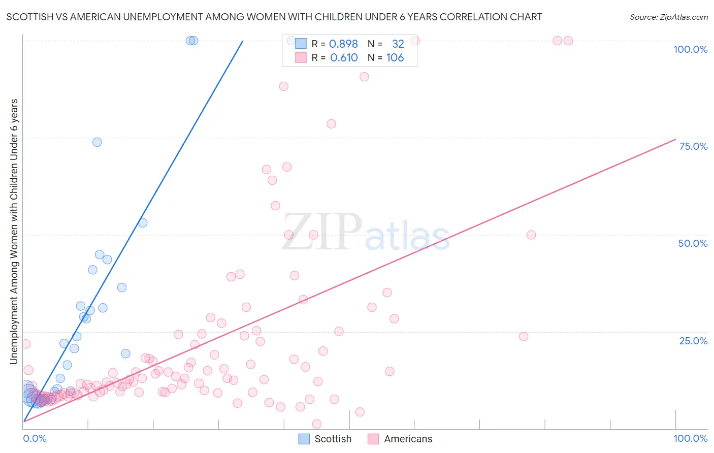 Scottish vs American Unemployment Among Women with Children Under 6 years