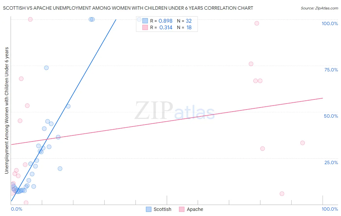 Scottish vs Apache Unemployment Among Women with Children Under 6 years