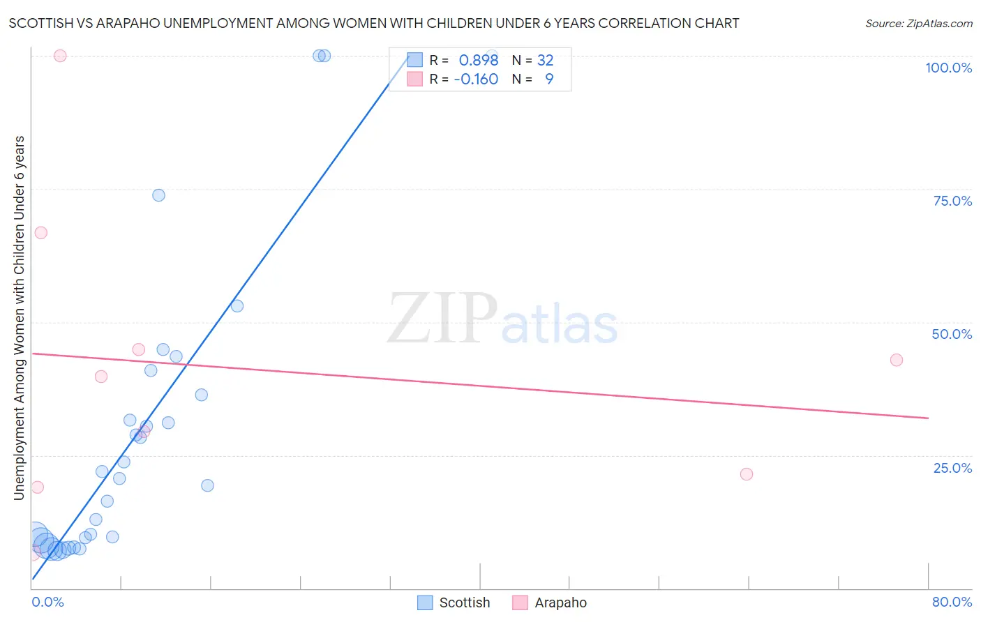 Scottish vs Arapaho Unemployment Among Women with Children Under 6 years