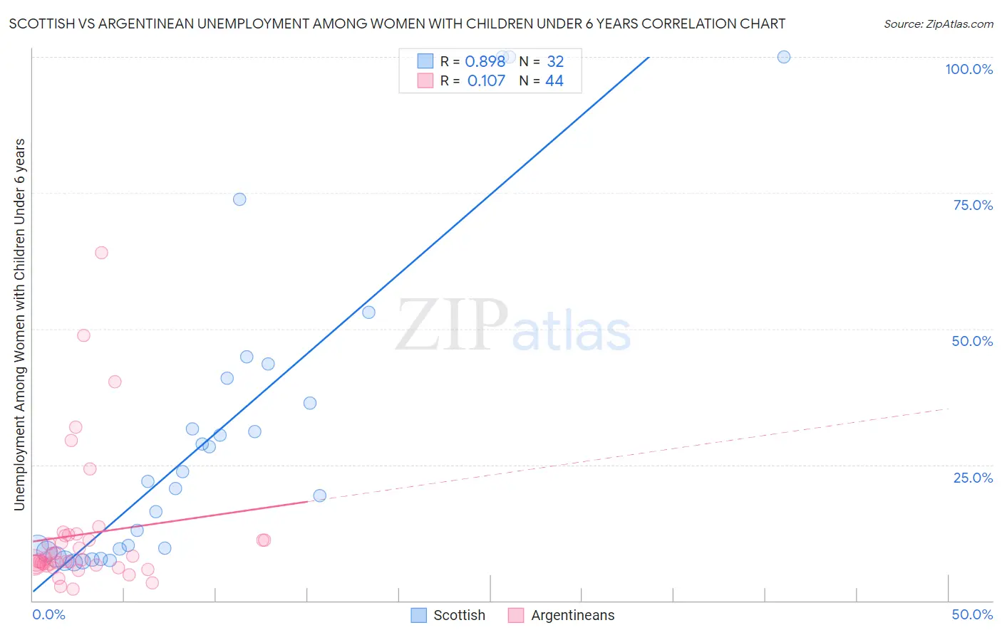 Scottish vs Argentinean Unemployment Among Women with Children Under 6 years