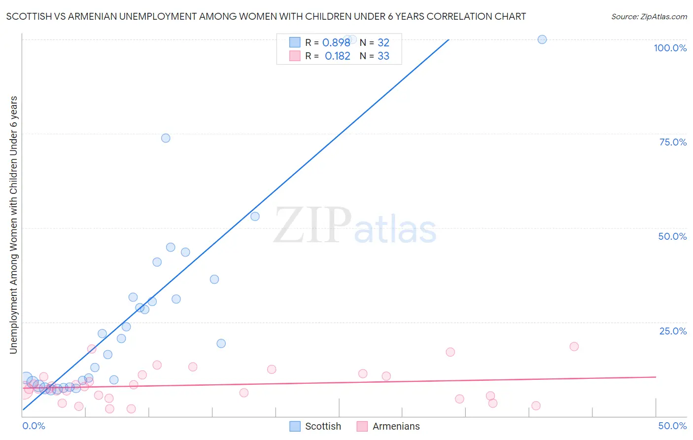 Scottish vs Armenian Unemployment Among Women with Children Under 6 years