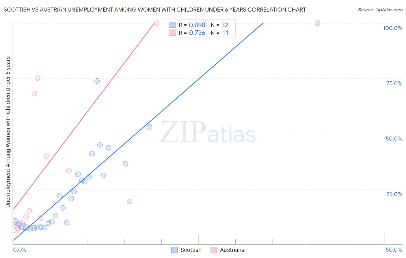 Scottish vs Austrian Unemployment Among Women with Children Under 6 years