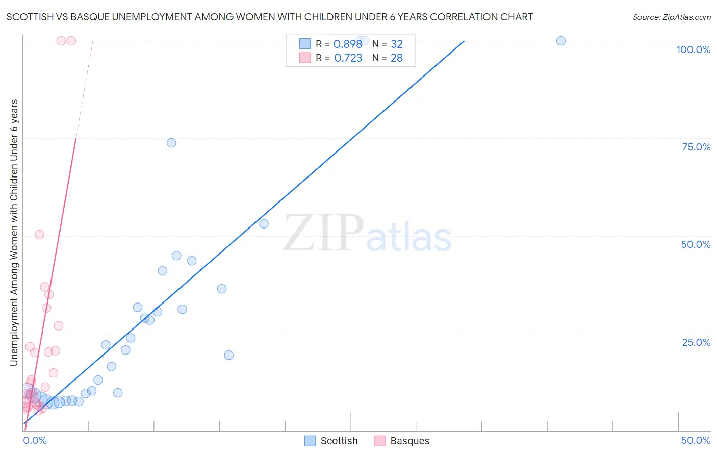 Scottish vs Basque Unemployment Among Women with Children Under 6 years