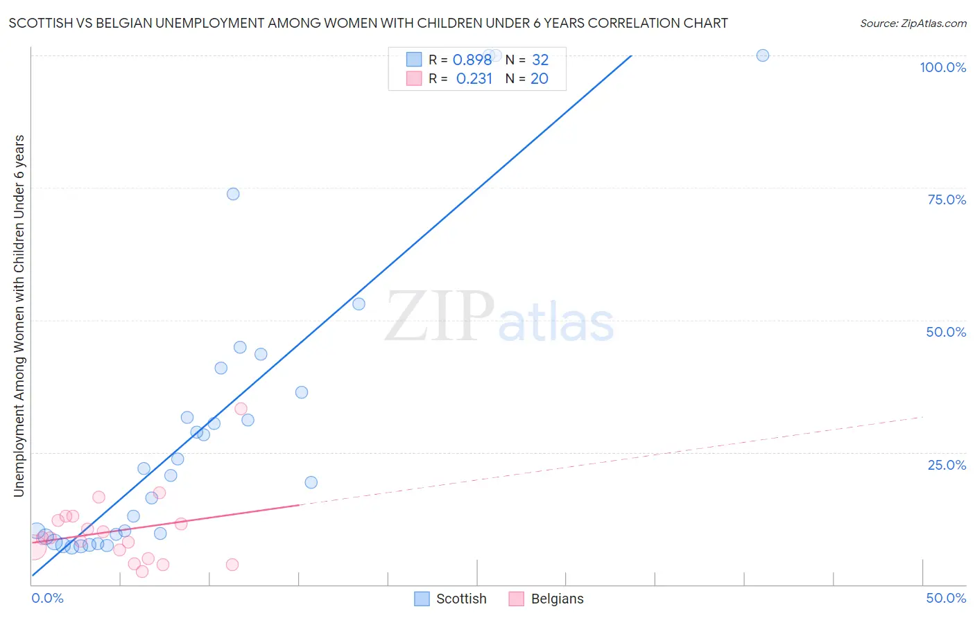 Scottish vs Belgian Unemployment Among Women with Children Under 6 years