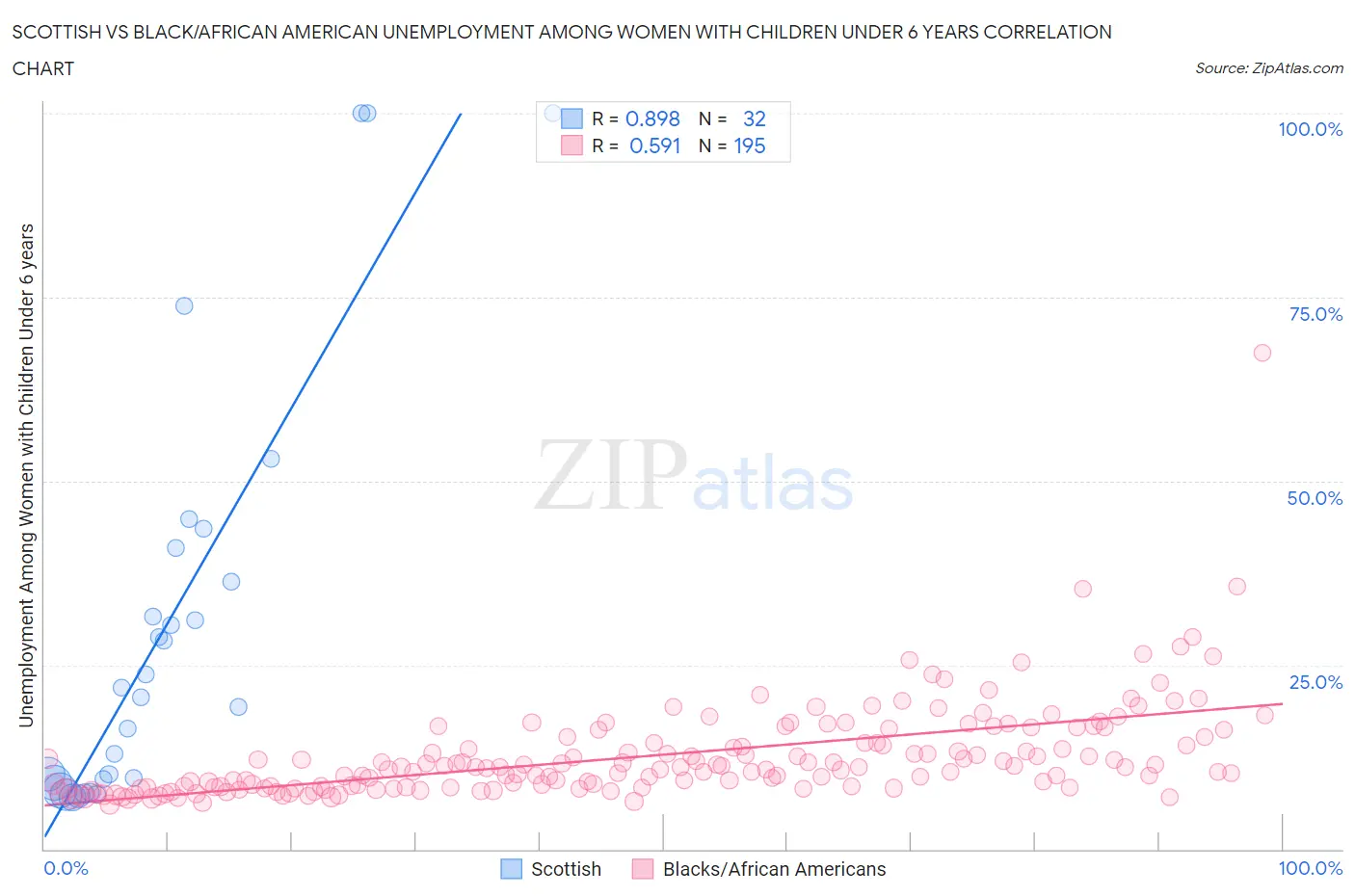 Scottish vs Black/African American Unemployment Among Women with Children Under 6 years