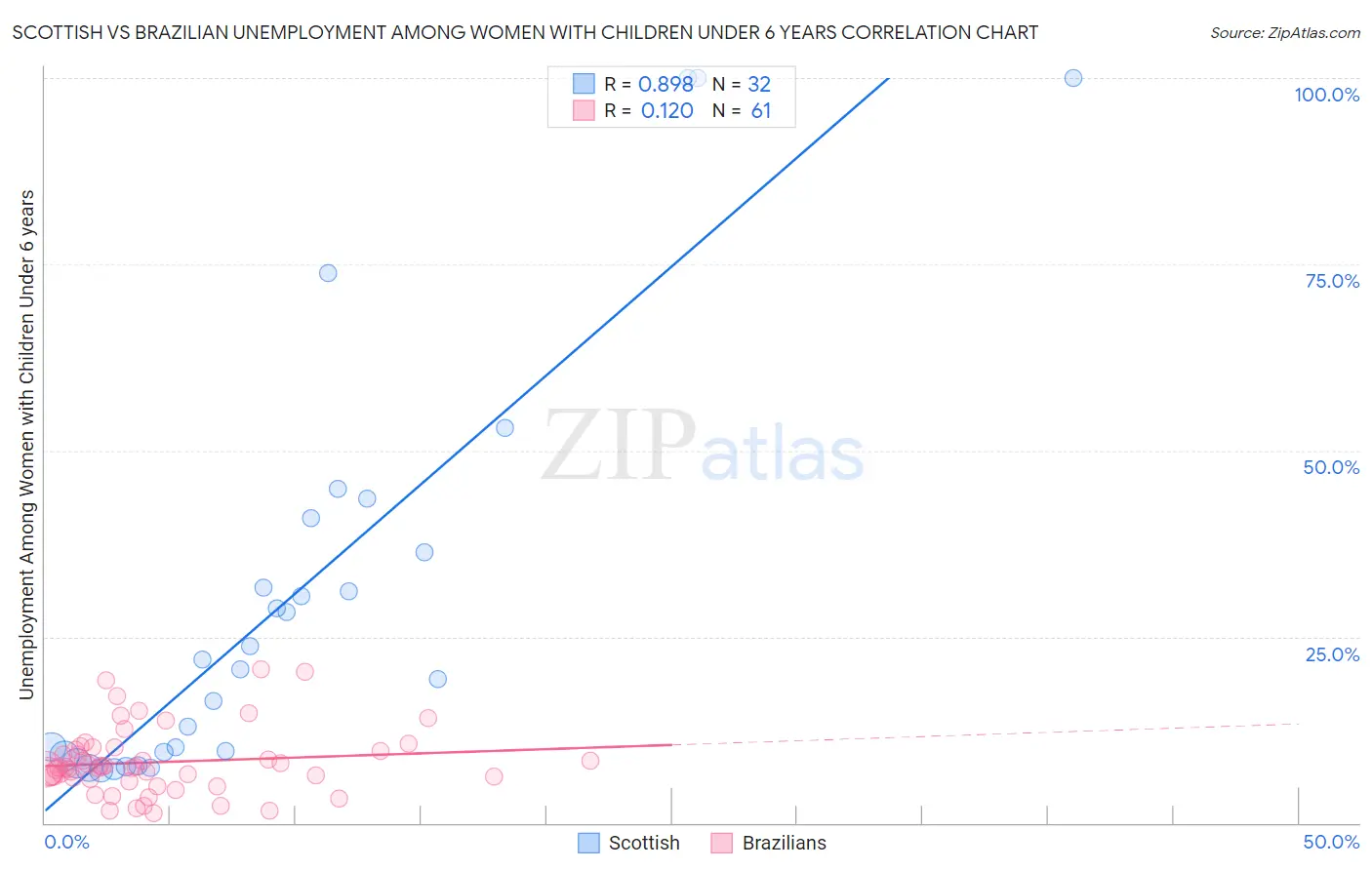 Scottish vs Brazilian Unemployment Among Women with Children Under 6 years