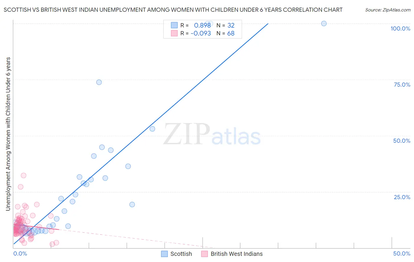 Scottish vs British West Indian Unemployment Among Women with Children Under 6 years