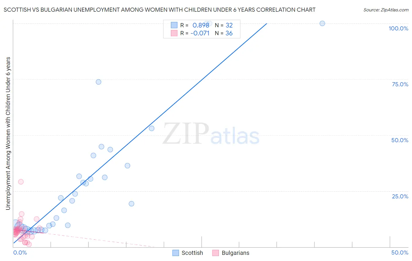 Scottish vs Bulgarian Unemployment Among Women with Children Under 6 years