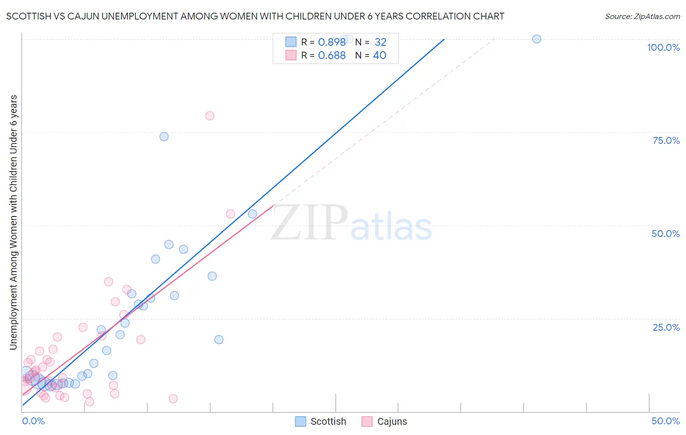 Scottish vs Cajun Unemployment Among Women with Children Under 6 years