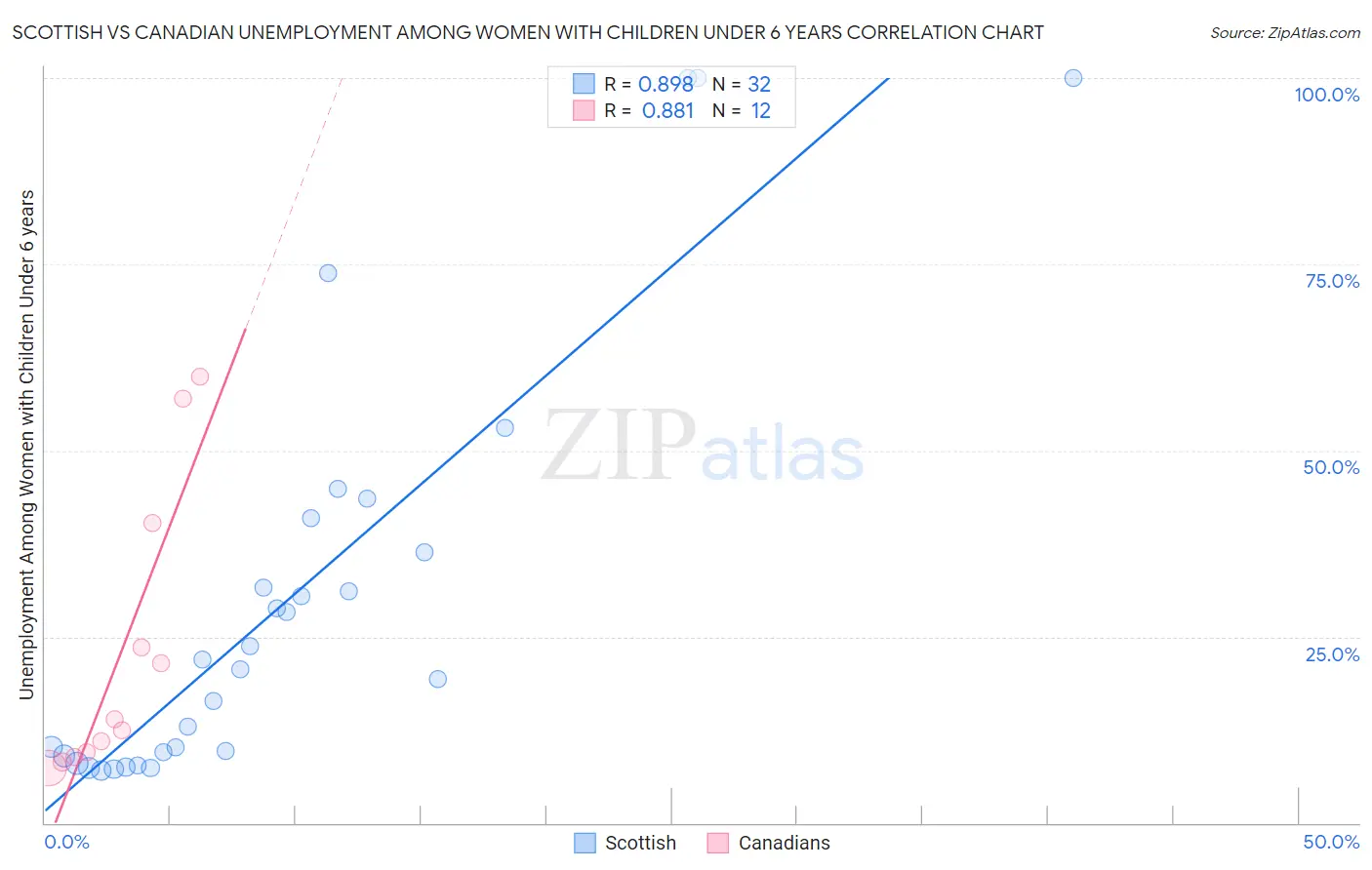 Scottish vs Canadian Unemployment Among Women with Children Under 6 years