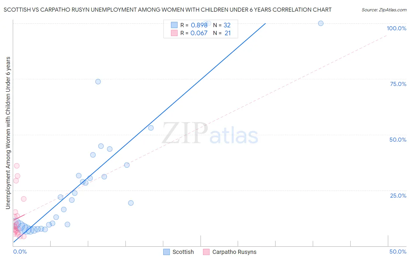 Scottish vs Carpatho Rusyn Unemployment Among Women with Children Under 6 years