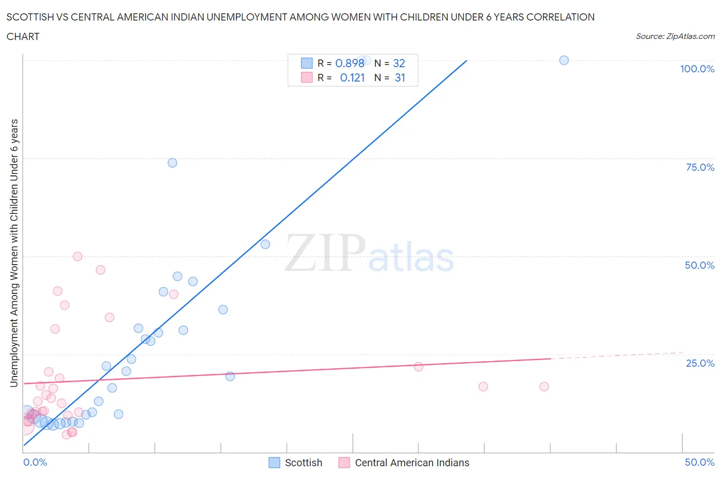 Scottish vs Central American Indian Unemployment Among Women with Children Under 6 years