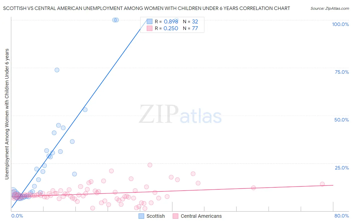 Scottish vs Central American Unemployment Among Women with Children Under 6 years