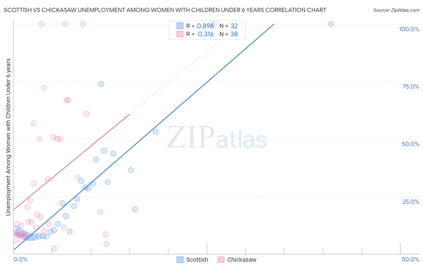 Scottish vs Chickasaw Unemployment Among Women with Children Under 6 years