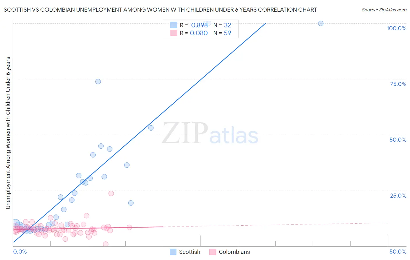 Scottish vs Colombian Unemployment Among Women with Children Under 6 years