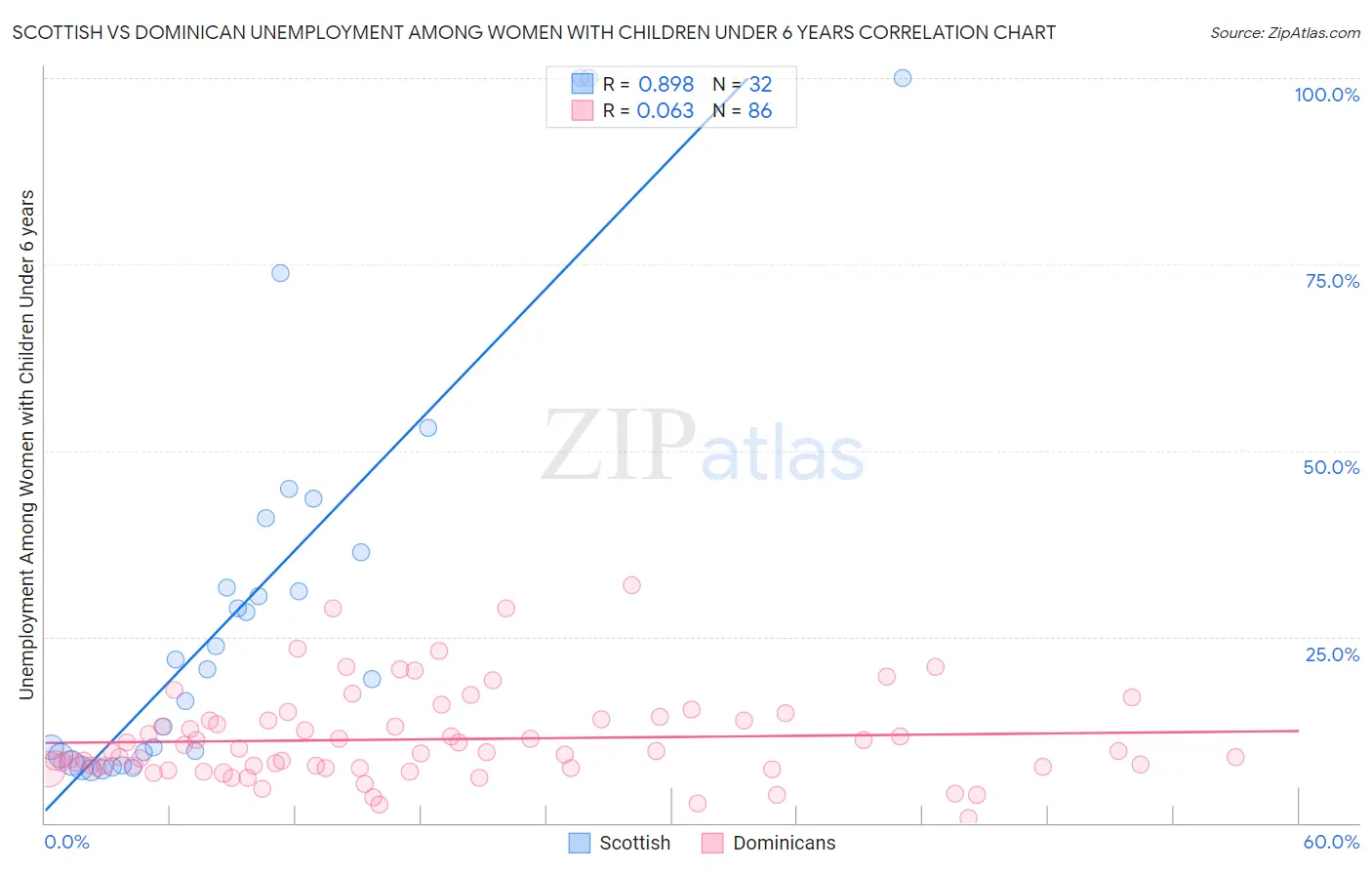 Scottish vs Dominican Unemployment Among Women with Children Under 6 years