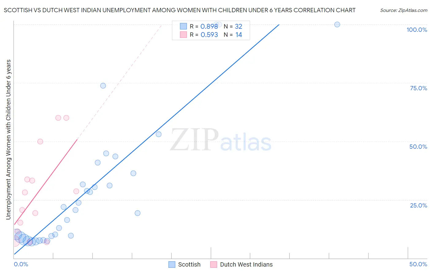 Scottish vs Dutch West Indian Unemployment Among Women with Children Under 6 years