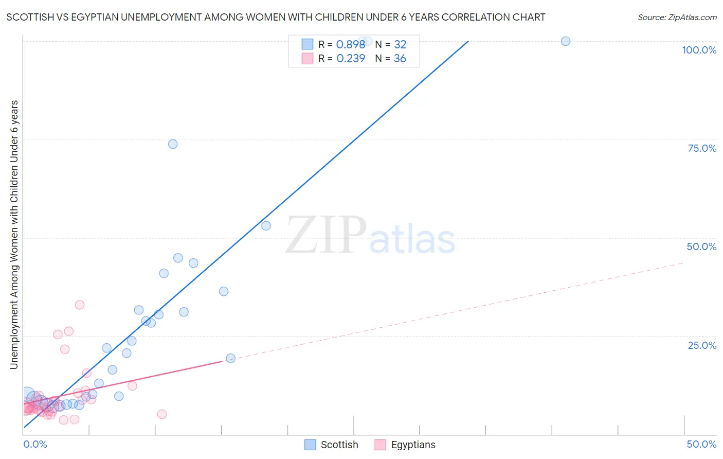 Scottish vs Egyptian Unemployment Among Women with Children Under 6 years