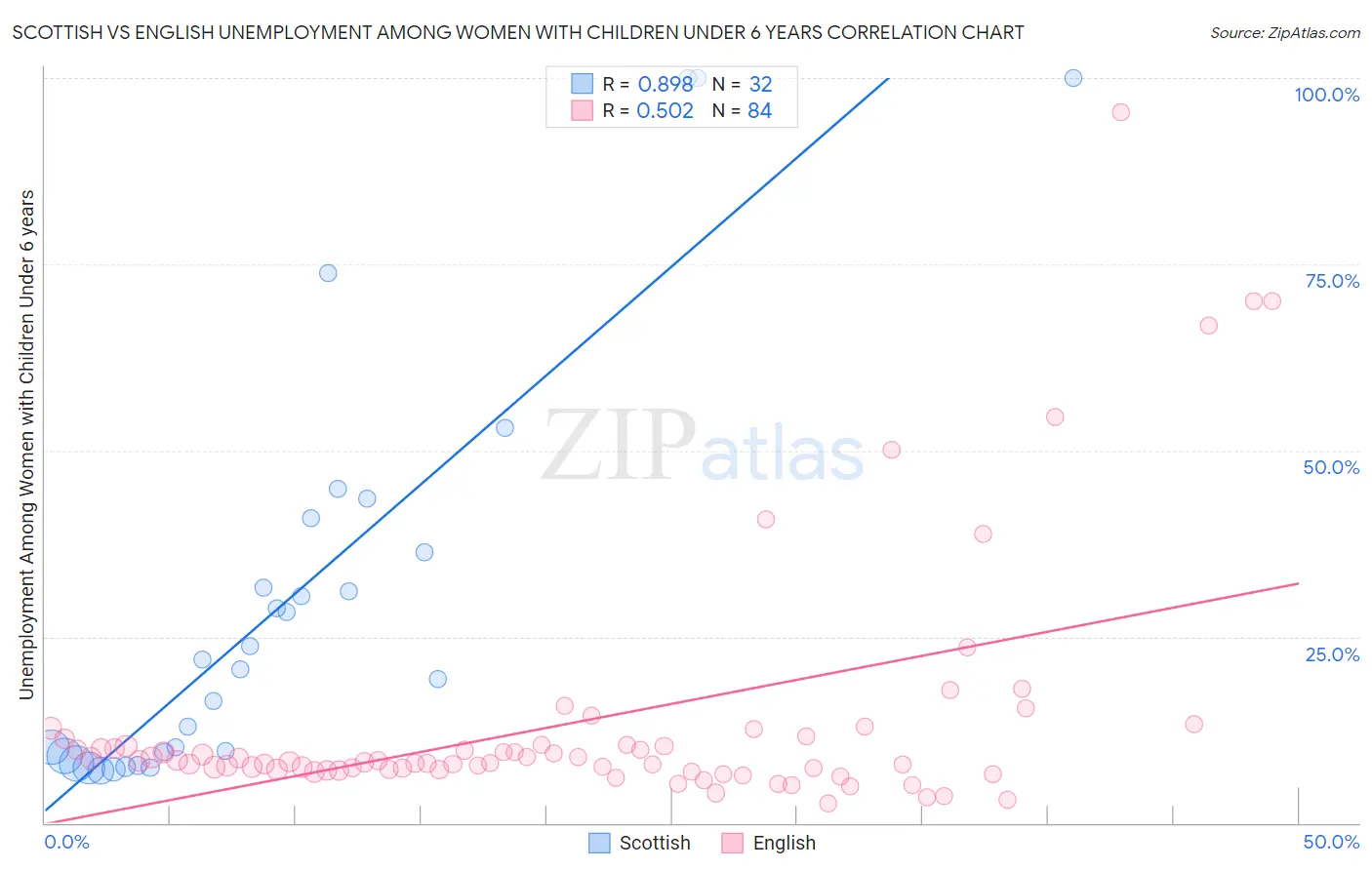 Scottish vs English Unemployment Among Women with Children Under 6 years