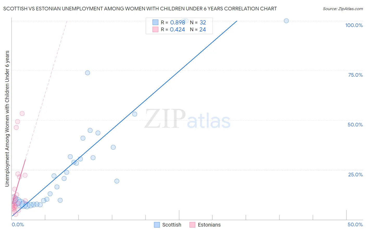 Scottish vs Estonian Unemployment Among Women with Children Under 6 years