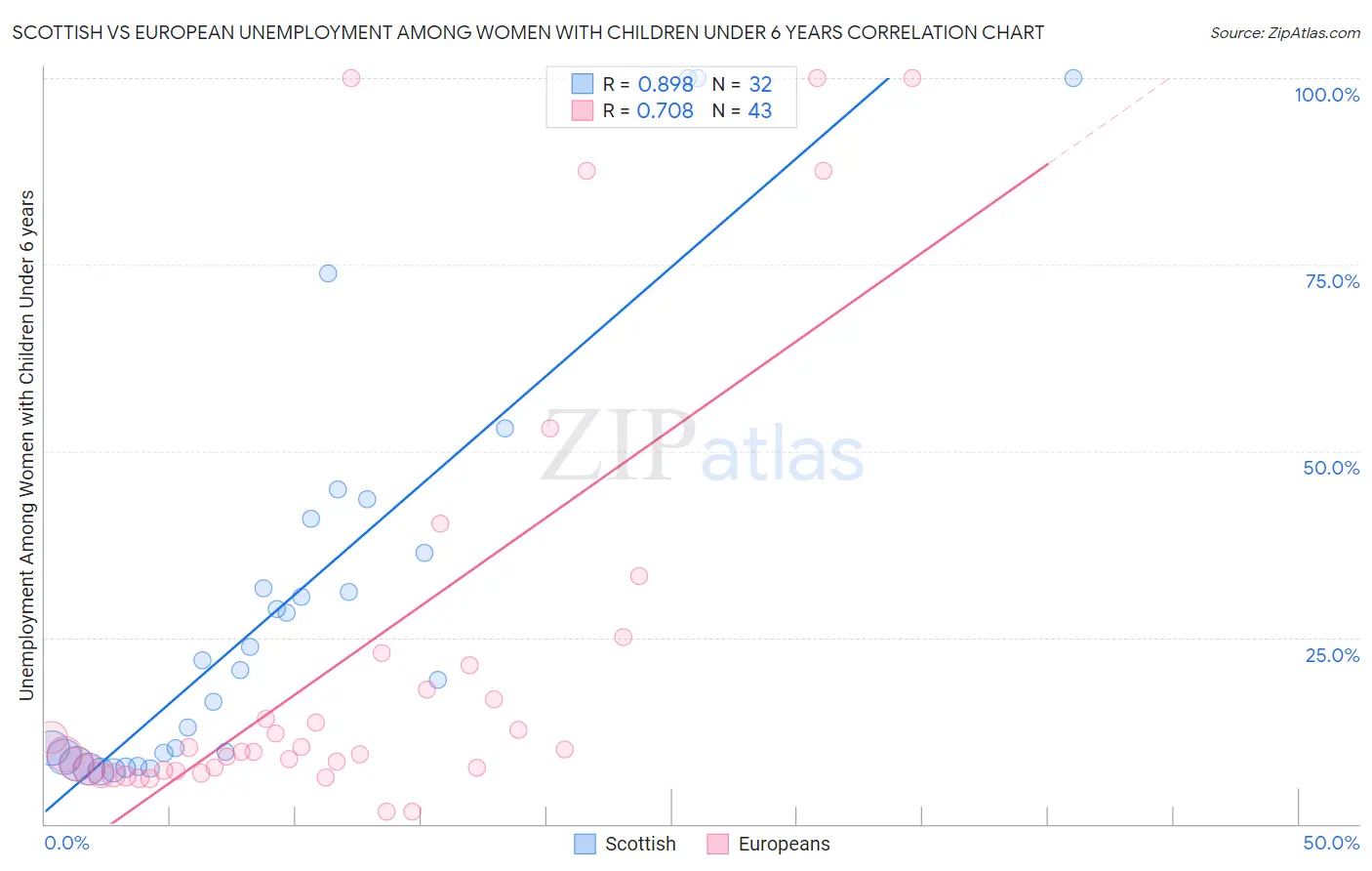 Scottish vs European Unemployment Among Women with Children Under 6 years
