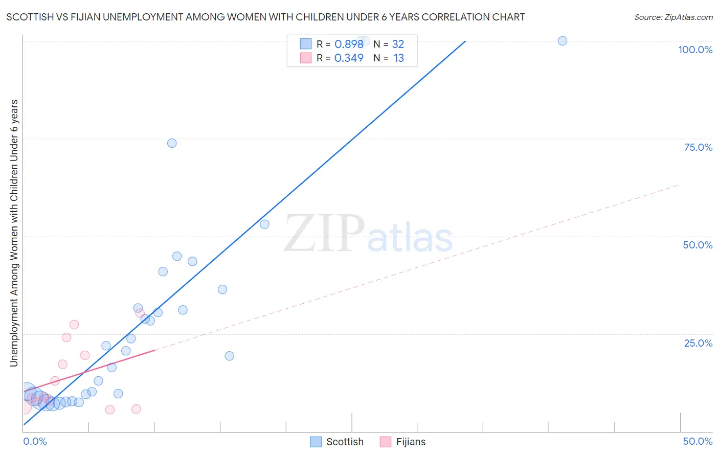 Scottish vs Fijian Unemployment Among Women with Children Under 6 years