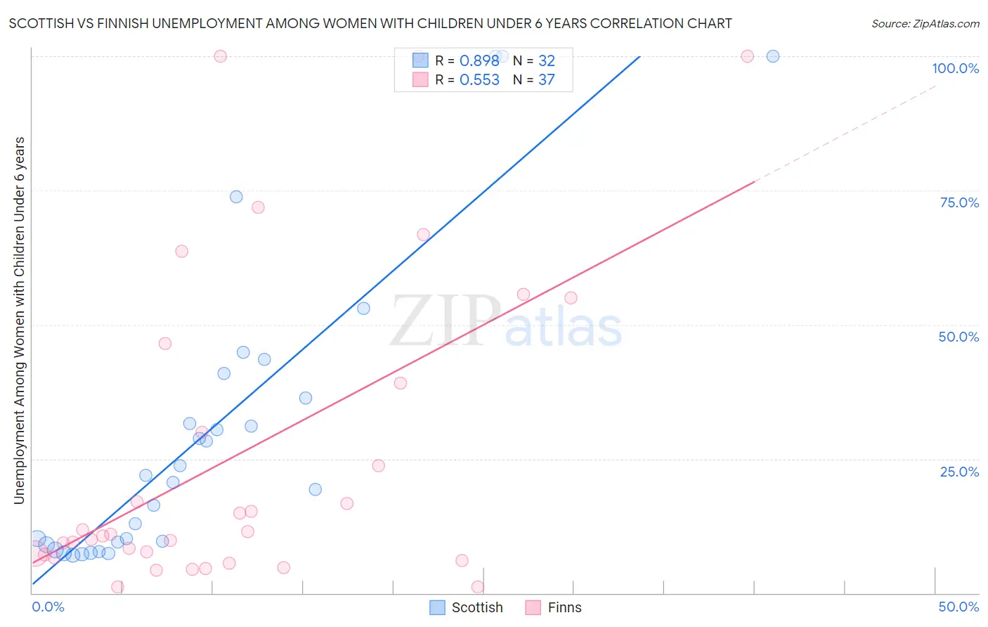 Scottish vs Finnish Unemployment Among Women with Children Under 6 years