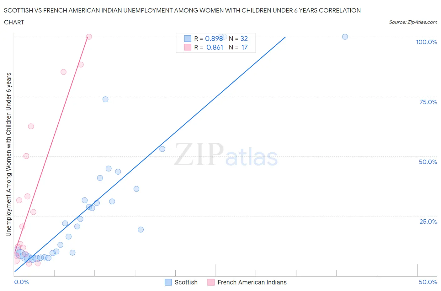 Scottish vs French American Indian Unemployment Among Women with Children Under 6 years