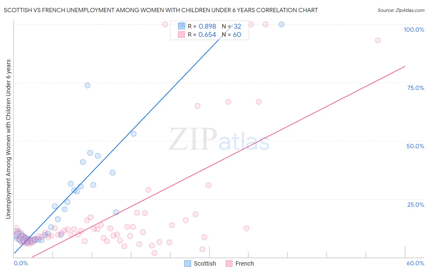 Scottish vs French Unemployment Among Women with Children Under 6 years