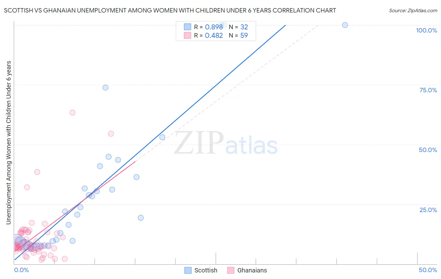 Scottish vs Ghanaian Unemployment Among Women with Children Under 6 years