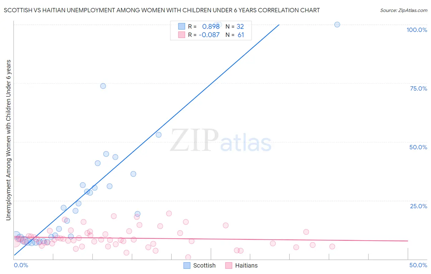 Scottish vs Haitian Unemployment Among Women with Children Under 6 years