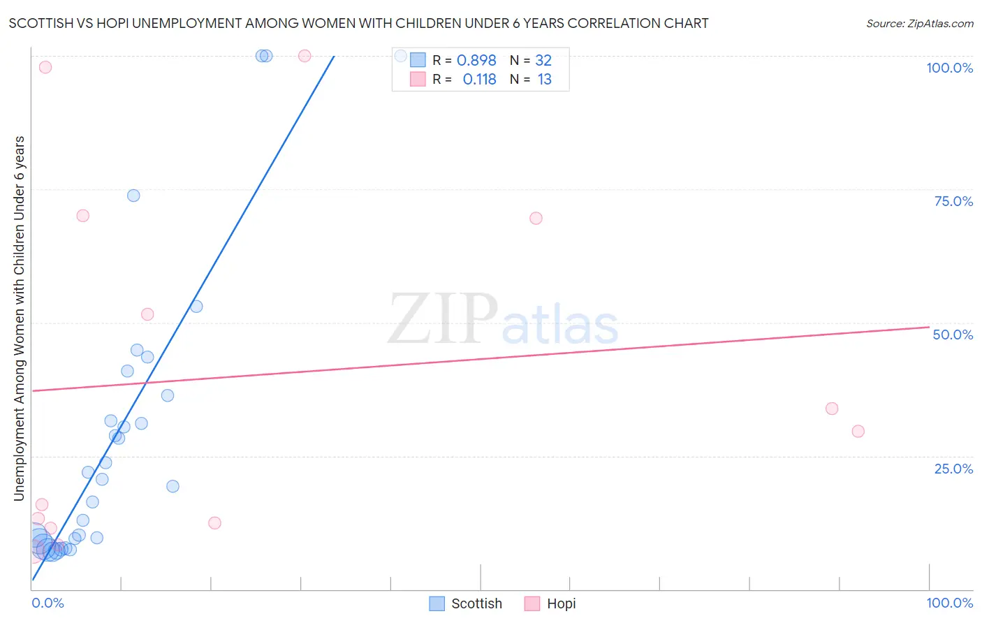 Scottish vs Hopi Unemployment Among Women with Children Under 6 years